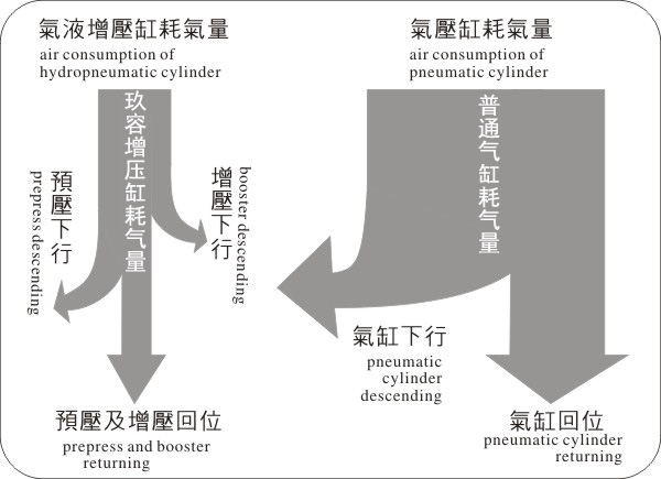 氣液增壓缸耗氣量與氣壓缸耗氣量對比